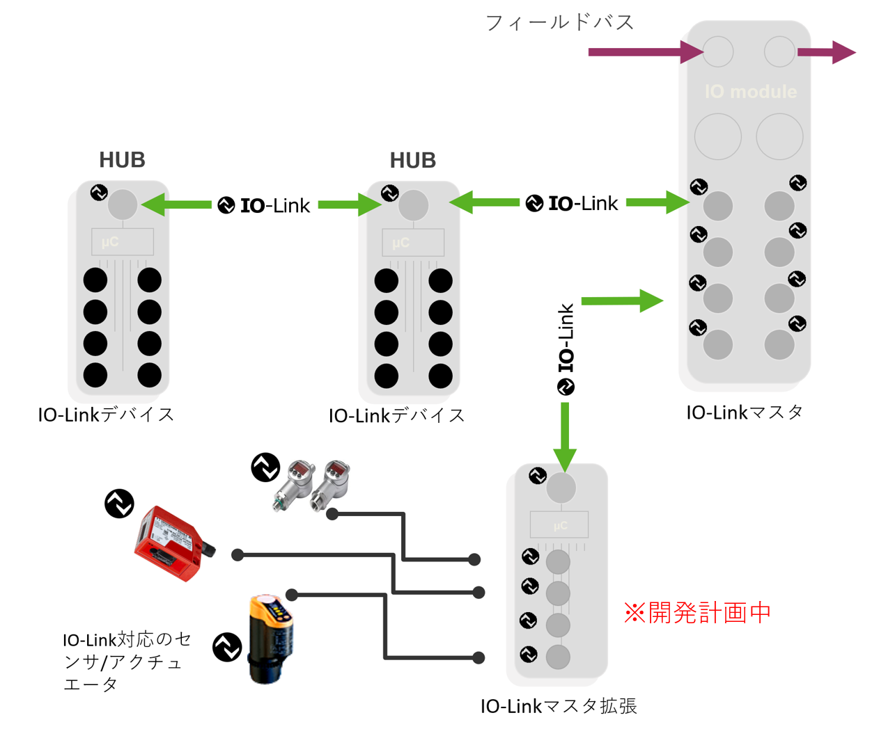 次世代IO-Linkマスタ】デイジーチェーン対応「pure.IO」で究極の省配線